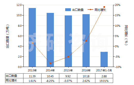 2013-2017年3月中國(guó)分散染料及以其為基本成分的制品,不論是否有化學(xué)定義(HS32041100)出口量及增速統(tǒng)計(jì)
